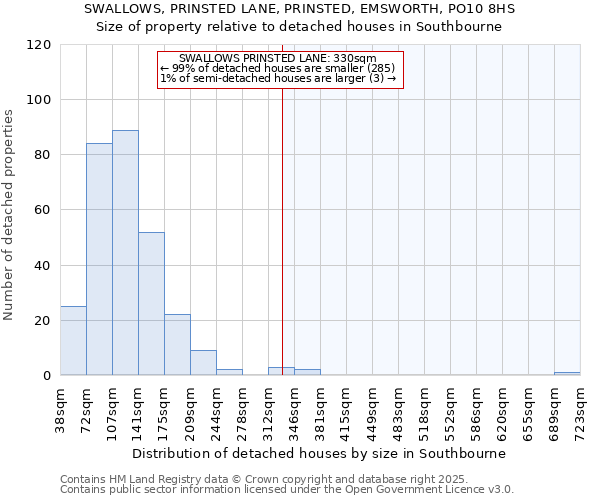 SWALLOWS, PRINSTED LANE, PRINSTED, EMSWORTH, PO10 8HS: Size of property relative to detached houses houses in Southbourne