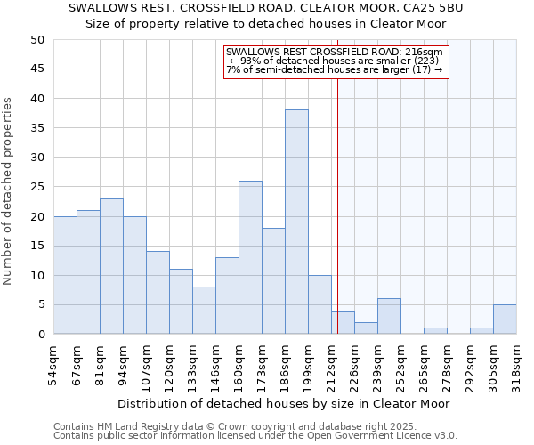 SWALLOWS REST, CROSSFIELD ROAD, CLEATOR MOOR, CA25 5BU: Size of property relative to detached houses houses in Cleator Moor