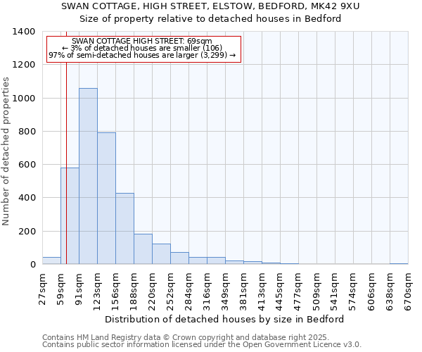 SWAN COTTAGE, HIGH STREET, ELSTOW, BEDFORD, MK42 9XU: Size of property relative to detached houses houses in Bedford