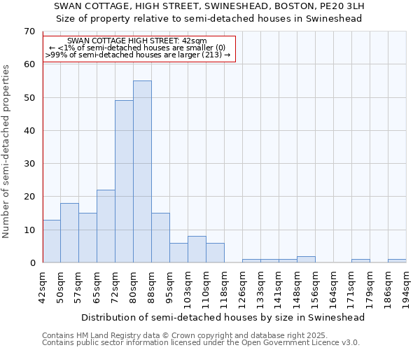 SWAN COTTAGE, HIGH STREET, SWINESHEAD, BOSTON, PE20 3LH: Size of property relative to semi-detached houses houses in Swineshead