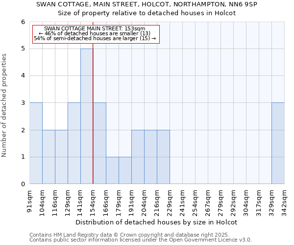 SWAN COTTAGE, MAIN STREET, HOLCOT, NORTHAMPTON, NN6 9SP: Size of property relative to detached houses houses in Holcot