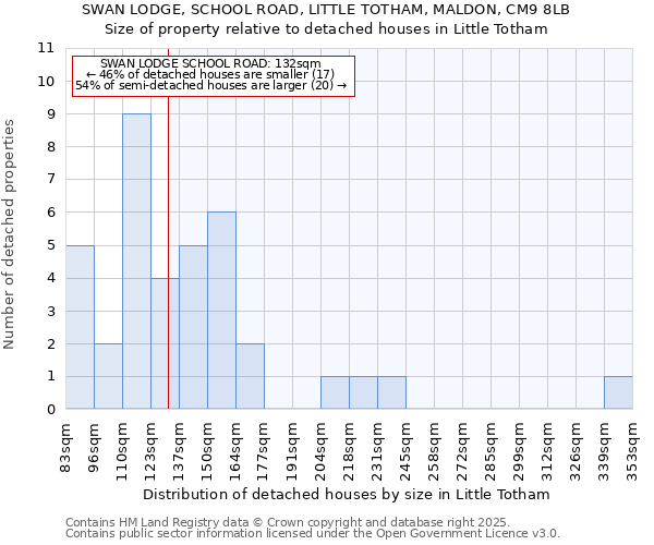 SWAN LODGE, SCHOOL ROAD, LITTLE TOTHAM, MALDON, CM9 8LB: Size of property relative to detached houses houses in Little Totham