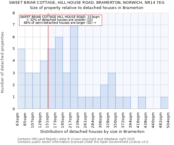 SWEET BRIAR COTTAGE, HILL HOUSE ROAD, BRAMERTON, NORWICH, NR14 7EG: Size of property relative to detached houses houses in Bramerton