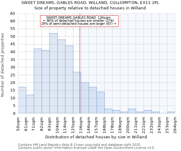 SWEET DREAMS, GABLES ROAD, WILLAND, CULLOMPTON, EX15 2PL: Size of property relative to detached houses houses in Willand