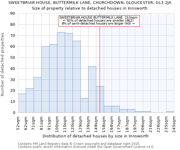 SWEETBRIAR HOUSE, BUTTERMILK LANE, CHURCHDOWN, GLOUCESTER, GL3 2JA: Size of property relative to detached houses houses in Innsworth
