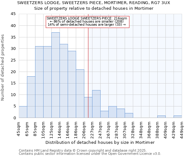 SWEETZERS LODGE, SWEETZERS PIECE, MORTIMER, READING, RG7 3UX: Size of property relative to detached houses houses in Mortimer