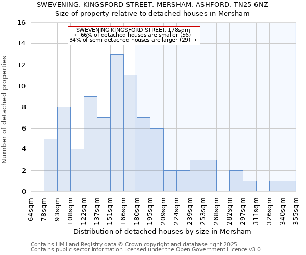SWEVENING, KINGSFORD STREET, MERSHAM, ASHFORD, TN25 6NZ: Size of property relative to detached houses houses in Mersham