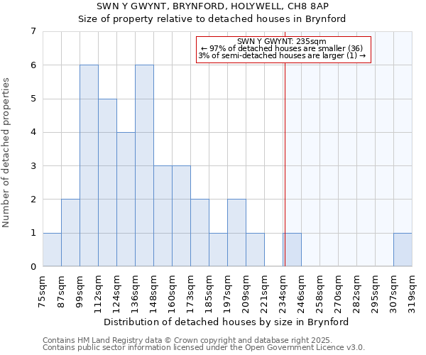 SWN Y GWYNT, BRYNFORD, HOLYWELL, CH8 8AP: Size of property relative to detached houses houses in Brynford