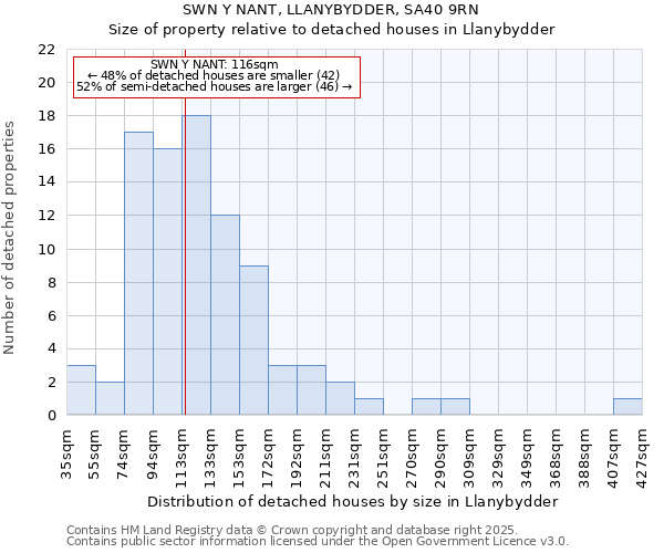 SWN Y NANT, LLANYBYDDER, SA40 9RN: Size of property relative to detached houses houses in Llanybydder