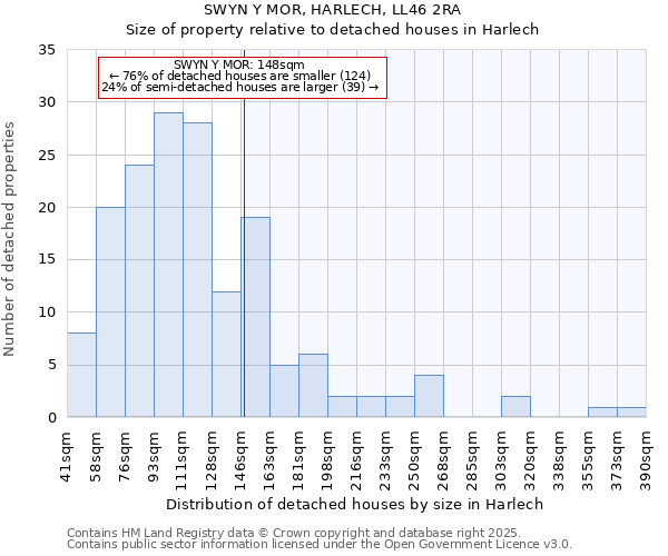 SWYN Y MOR, HARLECH, LL46 2RA: Size of property relative to detached houses houses in Harlech