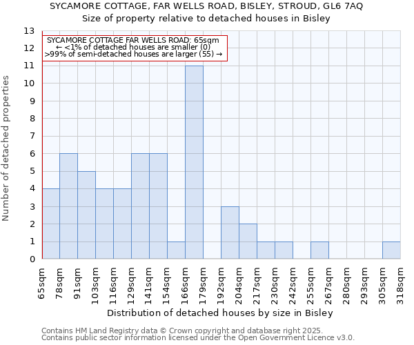 SYCAMORE COTTAGE, FAR WELLS ROAD, BISLEY, STROUD, GL6 7AQ: Size of property relative to detached houses houses in Bisley