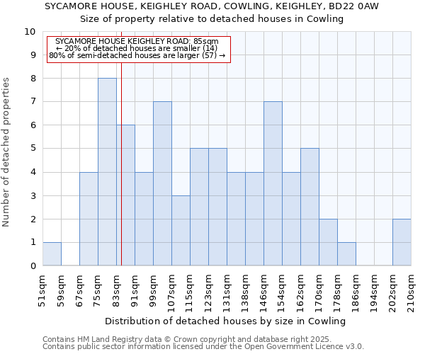 SYCAMORE HOUSE, KEIGHLEY ROAD, COWLING, KEIGHLEY, BD22 0AW: Size of property relative to detached houses houses in Cowling