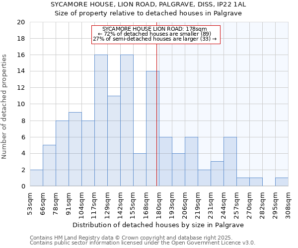 SYCAMORE HOUSE, LION ROAD, PALGRAVE, DISS, IP22 1AL: Size of property relative to detached houses houses in Palgrave