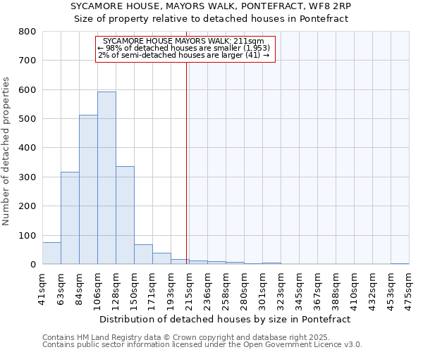 SYCAMORE HOUSE, MAYORS WALK, PONTEFRACT, WF8 2RP: Size of property relative to detached houses houses in Pontefract