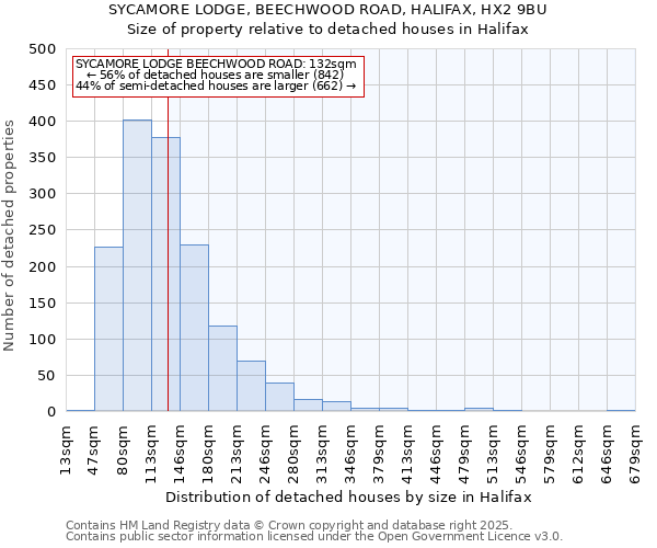 SYCAMORE LODGE, BEECHWOOD ROAD, HALIFAX, HX2 9BU: Size of property relative to detached houses houses in Halifax