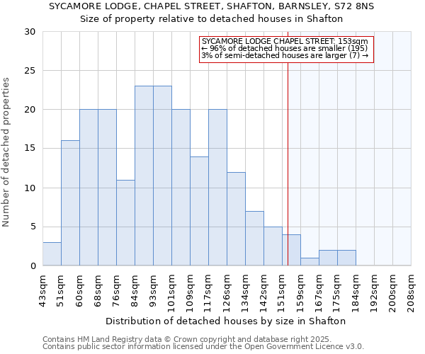 SYCAMORE LODGE, CHAPEL STREET, SHAFTON, BARNSLEY, S72 8NS: Size of property relative to detached houses houses in Shafton