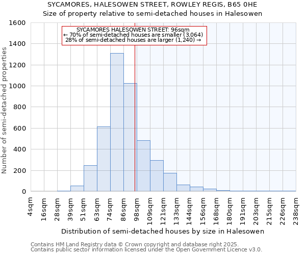 SYCAMORES, HALESOWEN STREET, ROWLEY REGIS, B65 0HE: Size of property relative to semi-detached houses houses in Halesowen