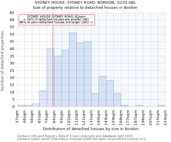 SYDNEY HOUSE, SYDNEY ROAD, BORDON, GU35 0BL: Size of property relative to detached houses houses in Bordon
