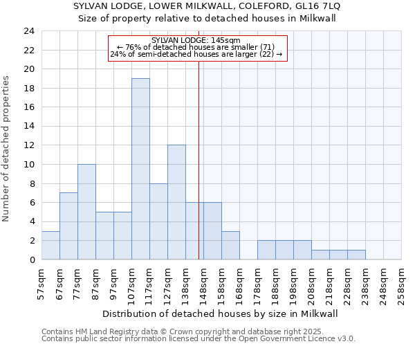 SYLVAN LODGE, LOWER MILKWALL, COLEFORD, GL16 7LQ: Size of property relative to detached houses houses in Milkwall