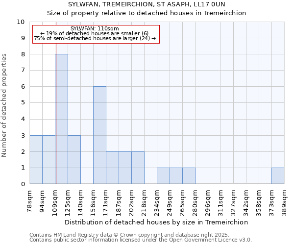 SYLWFAN, TREMEIRCHION, ST ASAPH, LL17 0UN: Size of property relative to detached houses houses in Tremeirchion
