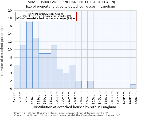 TAIHAPE, PARK LANE, LANGHAM, COLCHESTER, CO4 5NJ: Size of property relative to detached houses houses in Langham