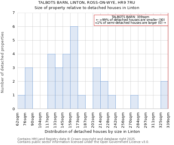 TALBOTS BARN, LINTON, ROSS-ON-WYE, HR9 7RU: Size of property relative to detached houses houses in Linton