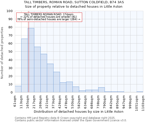 TALL TIMBERS, ROMAN ROAD, SUTTON COLDFIELD, B74 3AS: Size of property relative to detached houses houses in Little Aston