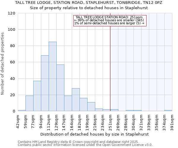 TALL TREE LODGE, STATION ROAD, STAPLEHURST, TONBRIDGE, TN12 0PZ: Size of property relative to detached houses houses in Staplehurst