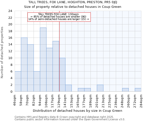 TALL TREES, FOX LANE, HOGHTON, PRESTON, PR5 0JQ: Size of property relative to detached houses houses in Coup Green