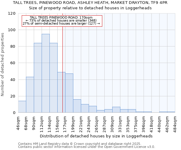 TALL TREES, PINEWOOD ROAD, ASHLEY HEATH, MARKET DRAYTON, TF9 4PR: Size of property relative to detached houses houses in Loggerheads