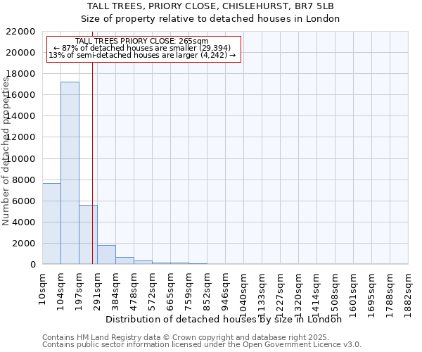 TALL TREES, PRIORY CLOSE, CHISLEHURST, BR7 5LB: Size of property relative to detached houses houses in London