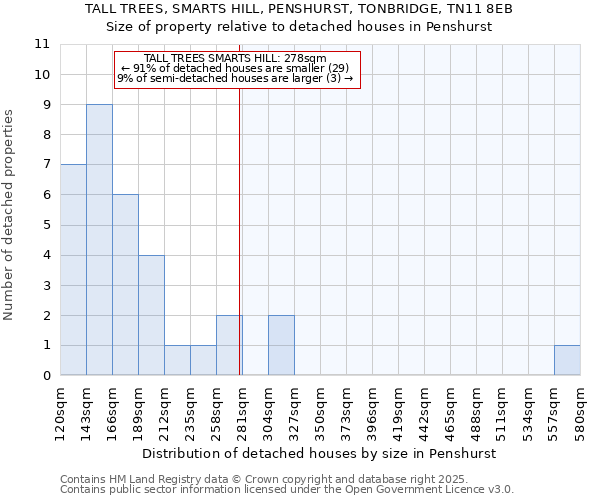 TALL TREES, SMARTS HILL, PENSHURST, TONBRIDGE, TN11 8EB: Size of property relative to detached houses houses in Penshurst