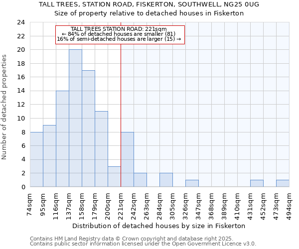 TALL TREES, STATION ROAD, FISKERTON, SOUTHWELL, NG25 0UG: Size of property relative to detached houses houses in Fiskerton