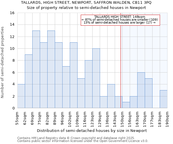 TALLARDS, HIGH STREET, NEWPORT, SAFFRON WALDEN, CB11 3PQ: Size of property relative to semi-detached houses houses in Newport