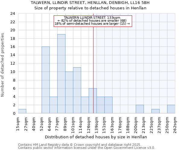 TALWERN, LLINDIR STREET, HENLLAN, DENBIGH, LL16 5BH: Size of property relative to detached houses houses in Henllan