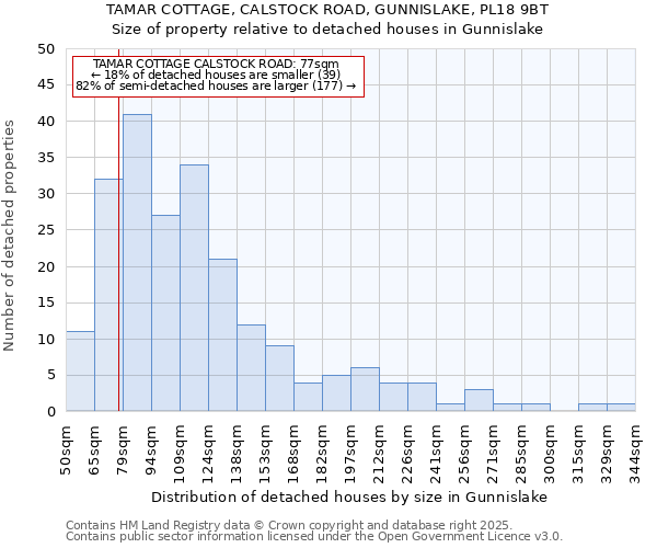 TAMAR COTTAGE, CALSTOCK ROAD, GUNNISLAKE, PL18 9BT: Size of property relative to detached houses houses in Gunnislake