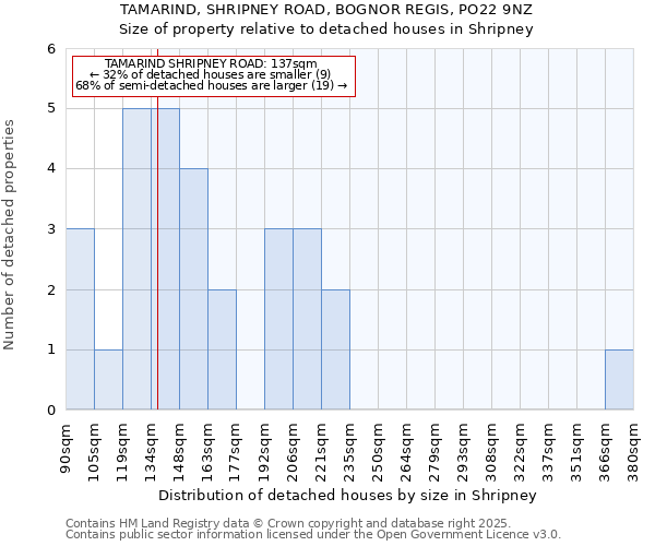 TAMARIND, SHRIPNEY ROAD, BOGNOR REGIS, PO22 9NZ: Size of property relative to detached houses houses in Shripney