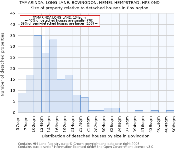 TAMARINDA, LONG LANE, BOVINGDON, HEMEL HEMPSTEAD, HP3 0ND: Size of property relative to detached houses houses in Bovingdon