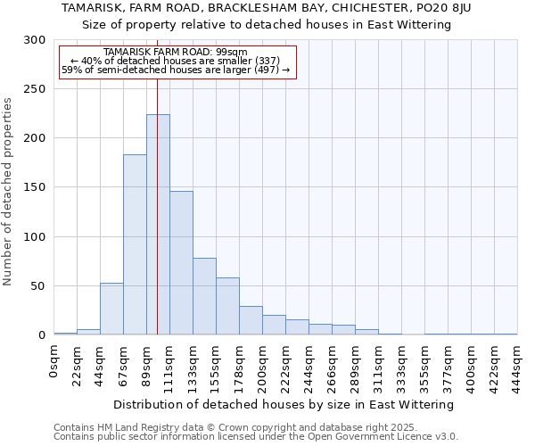 TAMARISK, FARM ROAD, BRACKLESHAM BAY, CHICHESTER, PO20 8JU: Size of property relative to detached houses houses in East Wittering
