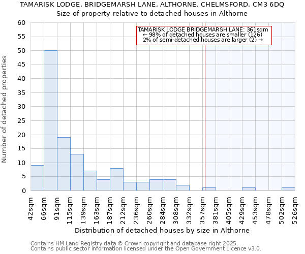 TAMARISK LODGE, BRIDGEMARSH LANE, ALTHORNE, CHELMSFORD, CM3 6DQ: Size of property relative to detached houses houses in Althorne