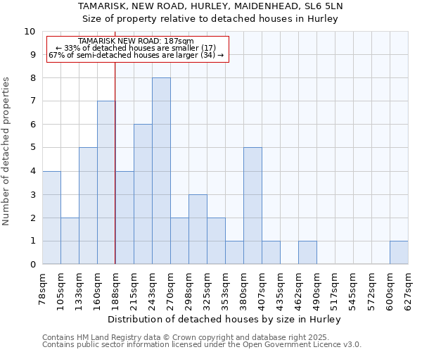 TAMARISK, NEW ROAD, HURLEY, MAIDENHEAD, SL6 5LN: Size of property relative to detached houses houses in Hurley