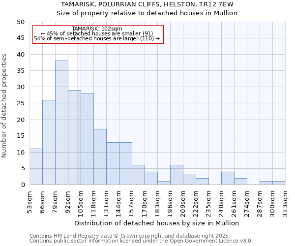TAMARISK, POLURRIAN CLIFFS, HELSTON, TR12 7EW: Size of property relative to detached houses houses in Mullion