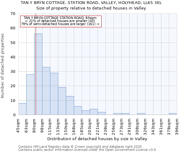 TAN Y BRYN COTTAGE, STATION ROAD, VALLEY, HOLYHEAD, LL65 3EL: Size of property relative to detached houses houses in Valley