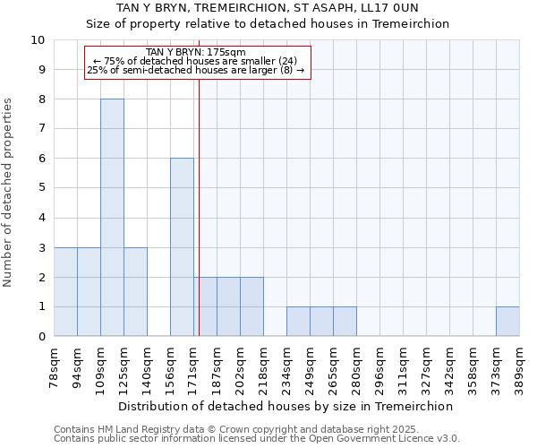 TAN Y BRYN, TREMEIRCHION, ST ASAPH, LL17 0UN: Size of property relative to detached houses houses in Tremeirchion