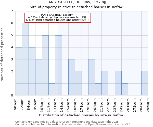 TAN Y CASTELL, TREFRIW, LL27 0JJ: Size of property relative to detached houses houses in Trefriw
