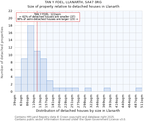 TAN Y FOEL, LLANARTH, SA47 0RG: Size of property relative to detached houses houses in Llanarth