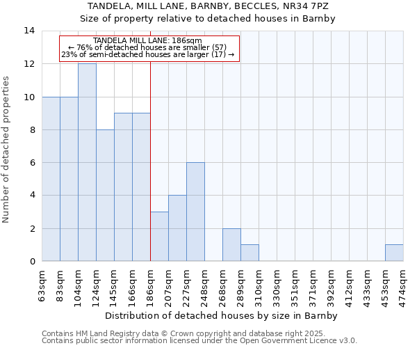 TANDELA, MILL LANE, BARNBY, BECCLES, NR34 7PZ: Size of property relative to detached houses houses in Barnby