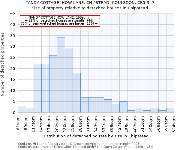TANDY COTTAGE, HOW LANE, CHIPSTEAD, COULSDON, CR5 3LP: Size of property relative to detached houses houses in Chipstead