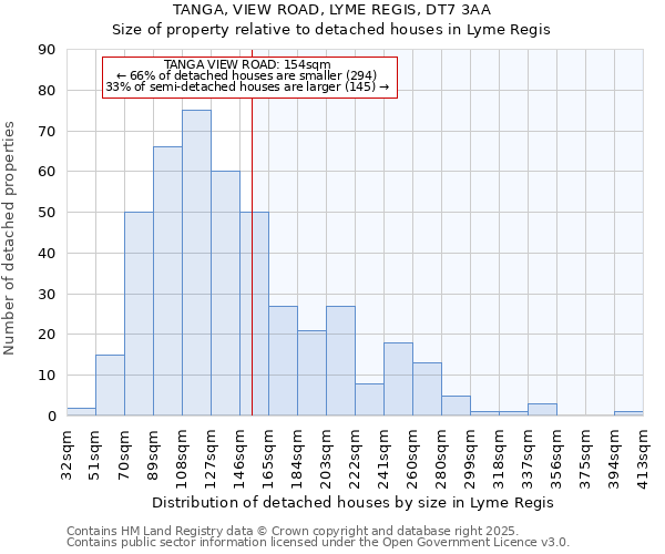 TANGA, VIEW ROAD, LYME REGIS, DT7 3AA: Size of property relative to detached houses houses in Lyme Regis