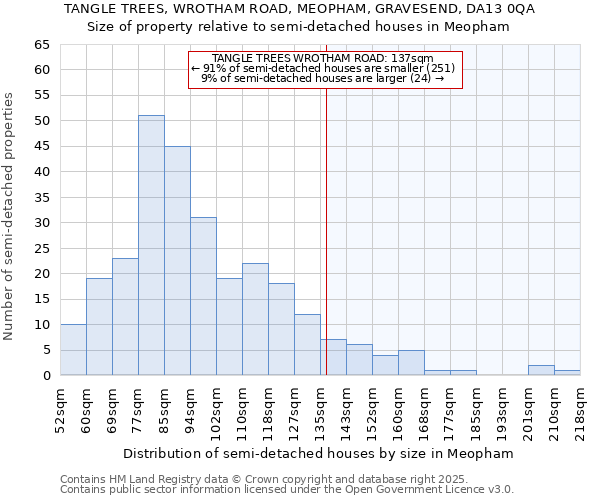 TANGLE TREES, WROTHAM ROAD, MEOPHAM, GRAVESEND, DA13 0QA: Size of property relative to semi-detached houses houses in Meopham
